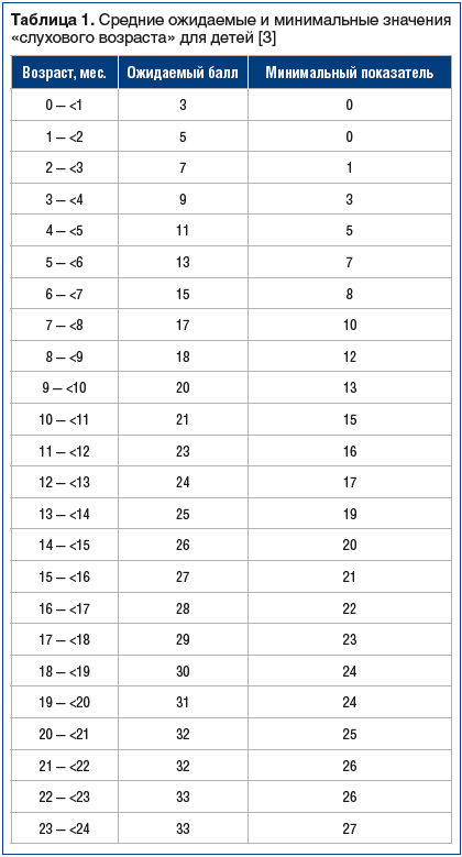 Таблица 1. Средние ожидаемые и минимальные значения «слухового возраста» для детей [3]