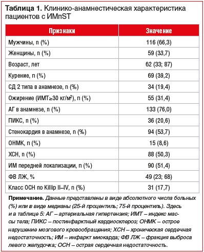 Таблица 1. Клинико-анамнестическая характеристика пациентов с ИМпST