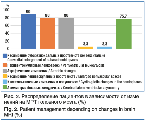 Рис. 2. Распределение пациентов в зависимости от изме- нений на МРТ головного мозга (%) Fig. 2. Patient management depending on changes in brain MRI (%)