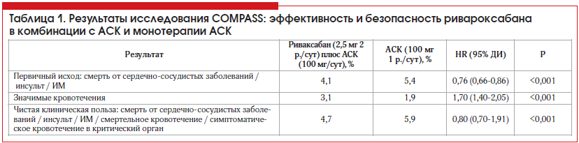 Таблица 1. Результаты исследования COMPASS: эффективность и безопасность ривароксабана в комбинации с АСК и монотерапии АСК