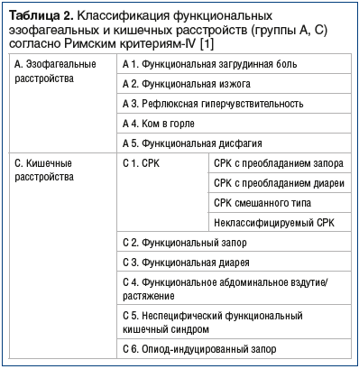 Таблица 2. Классификация функциональных эзофагеальных и кишечных расстройств (группы А, С) согласно Римским критериям-IV [1]