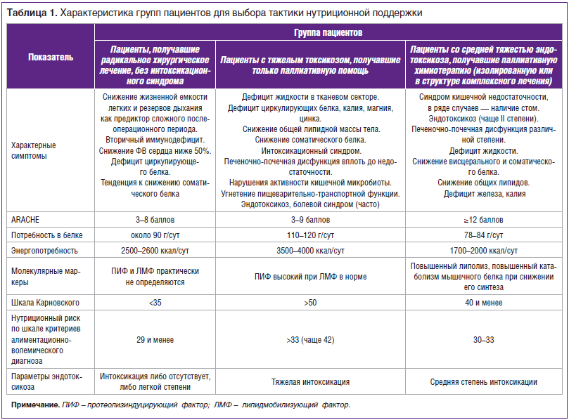Таблица 1. Характеристика групп пациентов для выбора тактики нутриционной поддержки