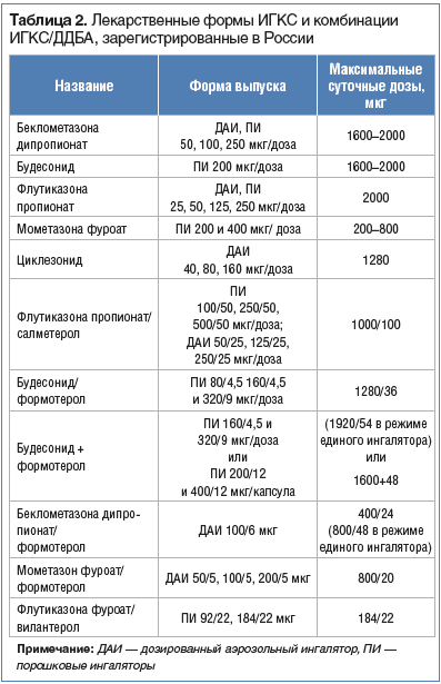 Таблица 2. Лекарственные формы ИГКС и комбинации ИГКС/ДДБА, зарегистрированные в России