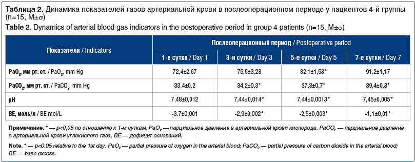 Таблица 2. Динамика показателей газов артериальной крови в послеоперационном периоде у пациентов 4-й группы (n=15, М±σ) Table 2. Dynamics of arterial blood gas indicators in the postoperative period in group 4 patients (n=15, M±σ)