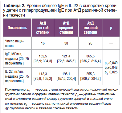 Таблица 2. Уровни общего IgE и IL-22 в сыворотке крови у детей с гиперпродукцией IgE при АтД различной степени тяжести