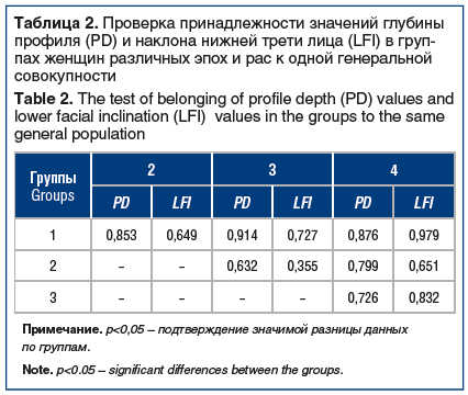 Таблица 2. Проверка принадлежности значений глубины профиля (PD) и наклона нижней трети лица (LFI) в груп- пах женщин различных эпох и рас к одной генеральной совокупности Table 2. The test of belonging of profile depth (PD) values and lower facial inclin