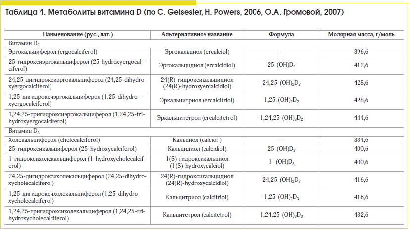 Таблица 1. Метаболиты витамина D (по C. Geisesler, H. Powers, 2006, О.А. Громовой, 2007)