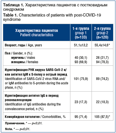 Таблица 1. Характеристика пациентов с постковидным синдромом Table 1. Characteristics of patients with post-COVID-19 syndrome