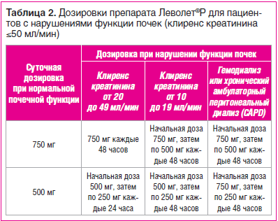 Таблица 2. Дозировки препарата Леволет®Р для пациентов с нарушениями функции почек (клиренс креатинина ≤50 мл/мин)