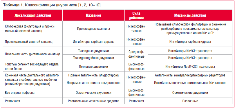 Таблица 1. Классификация диуретиков [1, 2, 10–12]