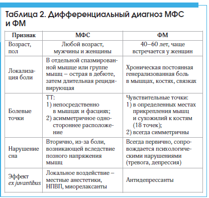 Таблица 2. Дифференциальный диагноз МФС и ФМ