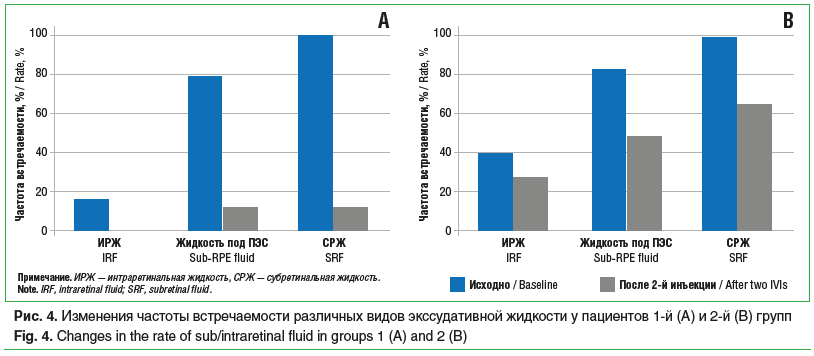 Рис. 4. Изменения частоты встречаемости различных видов экссудативной жидкости у пациентов 1-й (А) и 2-й (В) групп Fig. 4. Changes in the rate of sub/intraretinal fluid in groups 1 (A) and 2 (B)