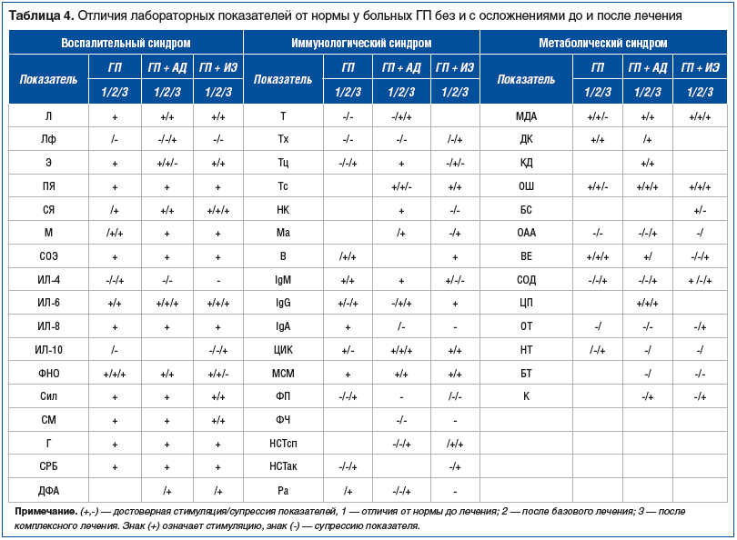 Таблица 4. Отличия лабораторных показателей от нормы у больных ГП без и с осложнениями до и после лечения