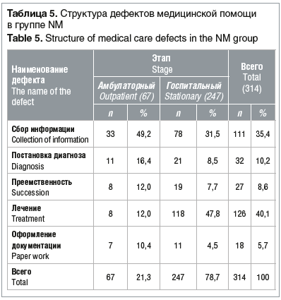 Таблица 5. Структура дефектов медицинской помощи в группе NM