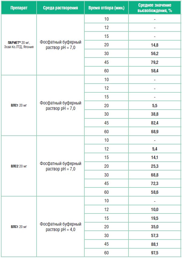 Таблица 4. Результаты кинетики растворения исследуемых препаратоврабепразола