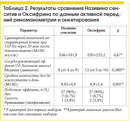 Таблица 2. Результаты сравнения Називина сенситив и Оксифрина по данным активной передней риноманометрии и анкетирования