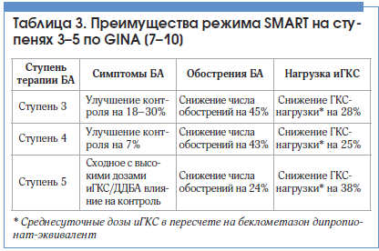 Таблица 3. Преимущества режима SMART на ступенях 3–5 по GINA [7–10]