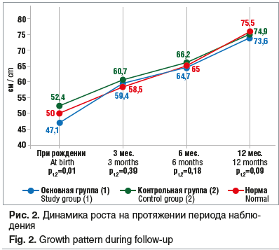 Рис. 2. Динамика роста на протяжении периода наблюдения Fig. 2. Growth pattern during follow-up