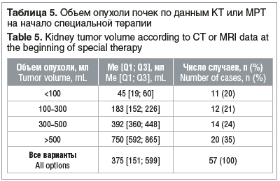Таблица 5. Объем опухоли почек по данным КТ или МРТ на начало специальной терапии Table 5. Kidney tumor volume according to CT or MRI data at the beginning of special therapy