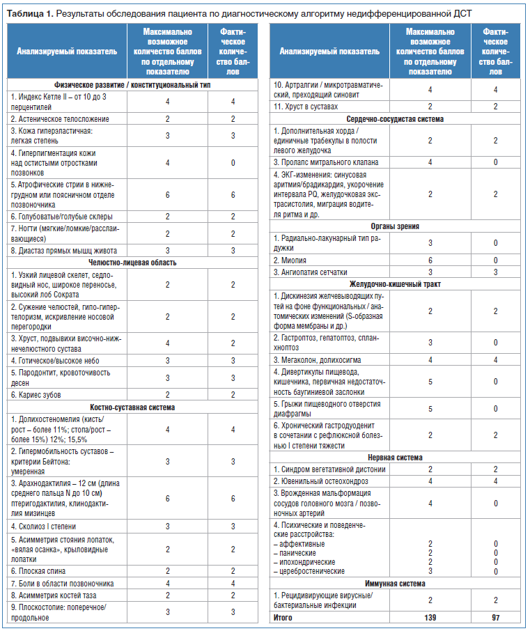 Таблица 1. Результаты обследования пациента по диагностическому алгоритму недифференцированной ДСТ
