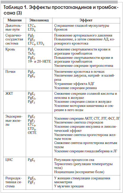 Таблица 1. Эффекты простагландинов и тромбоксана [3]