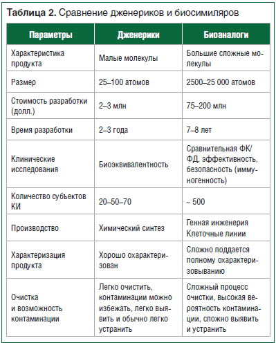 Таблица 2. Сравнение дженериков и биосимиляров