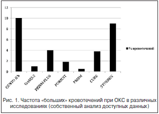 Рис. 1. Частота «больших» кровотечений при ОКС в различных исследованиях (собственный анализ доступных данных)