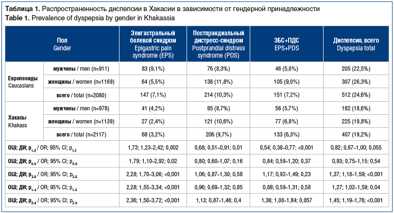 Таблица 1. Распространенность диспепсии в Хакасии в зависимости от гендерной принадлежности Table 1. Prevalence of dyspepsia by gender in Khakassia