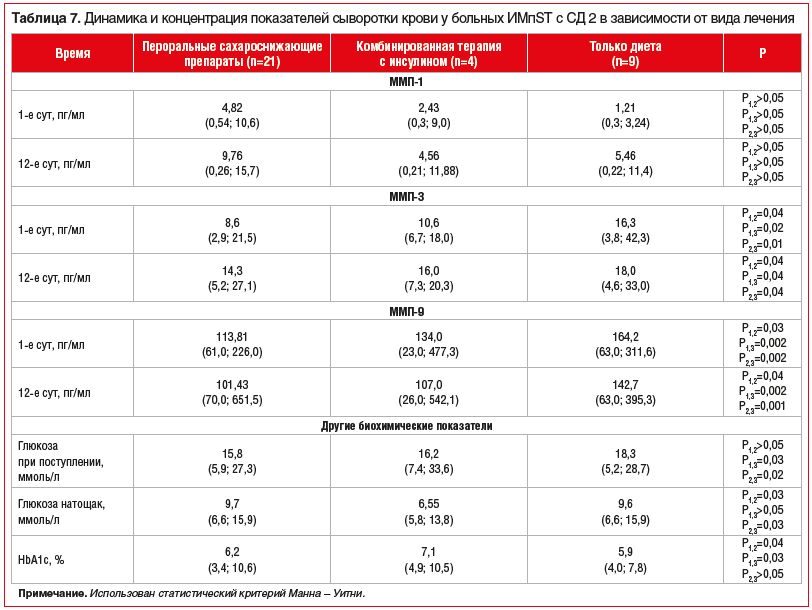 Таблица 7. Динамика и концентрация показателей сыворотки крови у больных ИМпST с СД 2 в зависимости от вида лечения