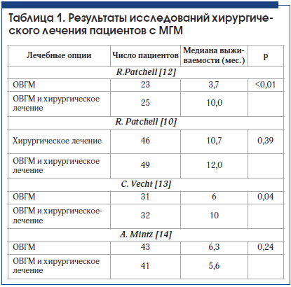 Таблица 1. Результаты исследований хирургического лечения пациентов с МГМ
