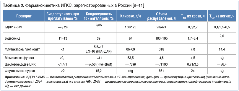 Таблица 3. Фармакокинетика ИГКС, зарегистрированных в России [8–11]