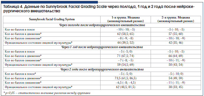 Таблица 4. Данные по Sunnybrook Facial Grading Scale через полгода, 1 год и 2 года после нейрохирургического вмешательства