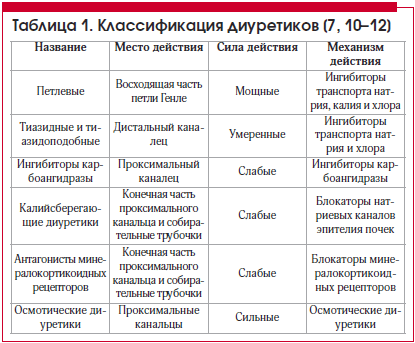 Таблица 1. Классификация диуретиков [7, 10–12]