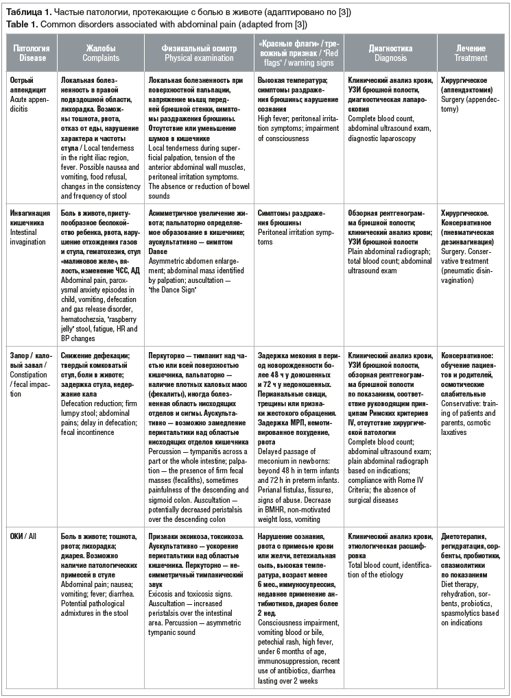 Таблица 1. Частые патологии, протекающие с болью в животе (адаптировано по [3]) Table 1. Common disorders associated with abdominal pain (adapted from [3])