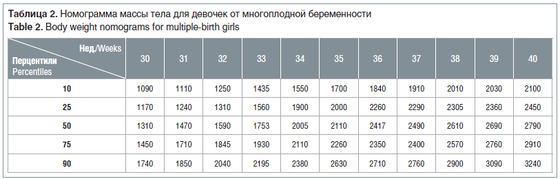 Таблица 2. Номограмма массы тела для девочек от многоплодной беременности Table 2. Body weight nomograms for multiple-birth girls