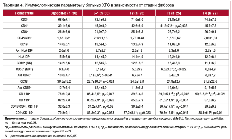 Таблица 4. Иммунологические параметры у больных ХГС в зависимости от стадии фиброза