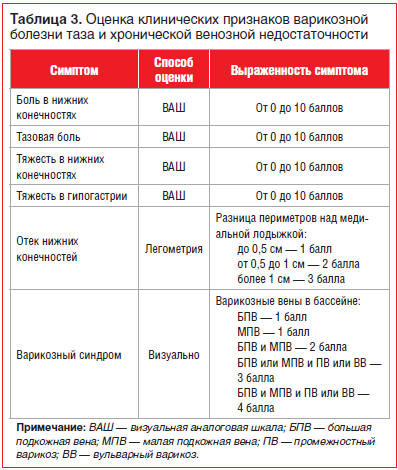 Таблица 3. Оценка клинических признаков варикозной болезни таза и хронической венозной недостаточности