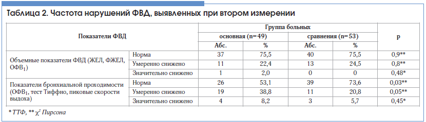 Таблица 2. Частота нарушений ФВД, выявленных при втором измерении