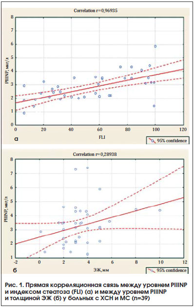 Рис. 1. Прямая корреляционная связь между уровнем PIIINP и индексом стеатоза (FLI) (а) и между уровнем PIIINP и толщиной ЭЖ (б) у больных с ХСН и МС (n=39)