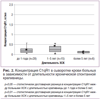 Рис. 2. Концентрация C1qR1 в сыворотке крови больных в зависимости от длительности хронической спонтанной крапивницы.