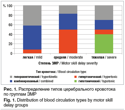 Рис. 1. Распределение типов церебрального кровотока по группам ЗМР Fig. 1. Distribution of blood circulation types by motor skill delay groups