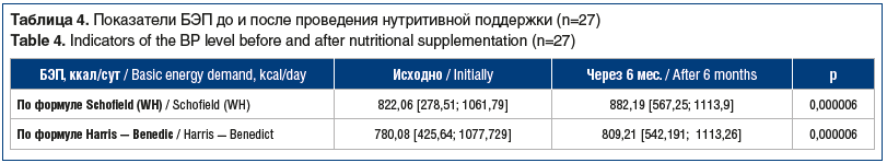 Таблица 4. Показатели БЭП до и после проведения нутритивной поддержки (n=27) Table 4. Indicators of the BP level before and after nutritional supplementation (n=27)