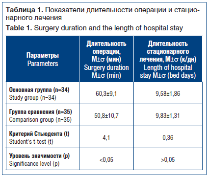 Таблица 1. Показатели длительности операции и стационарного лечения Table 1. Surgery duration and the length of hospital stay