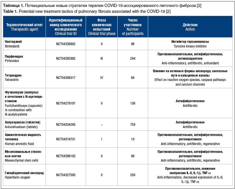 Таблица 1. Потенциальные новые стратегии терапии COVID-19-ассоциированного легочного фиброза [2] Table 1. Potential new treatment tactics of pulmonary fibrosis associated with the COVID-19 [2]