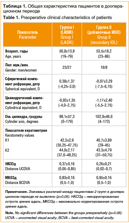 Таблица 1. Общая характеристика пациентов в доопера- ционном периоде Table 1. Preoperative clinical characteristics of patients