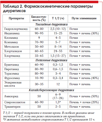 Таблица 2. Фармакокинетические параметры диуретиков