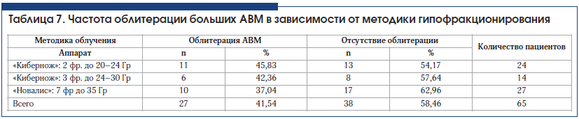 Таблица 7. Частота облитерации больших АВМ в зависимости от методики гипофракционирования