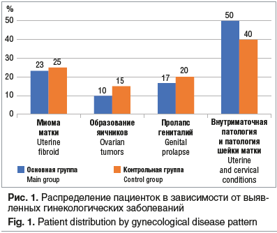 Рис. 1. Распределение пациенток в зависимости от выяв- ленных гинекологических заболеваний Fig. 1. Patient distribution by gynecological disease pattern