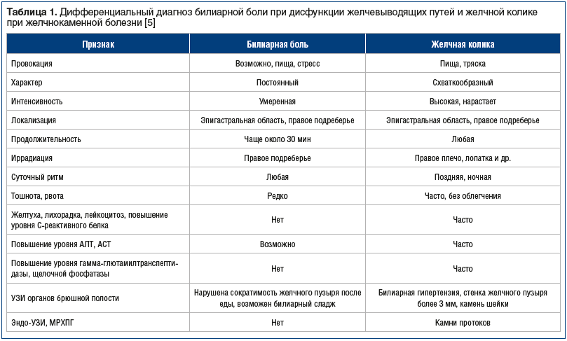Таблица 1. Дифференциальный диагноз билиарной боли при дисфункции желчевыводящих путей и желчной колике при желчнокаменной болезни [5]