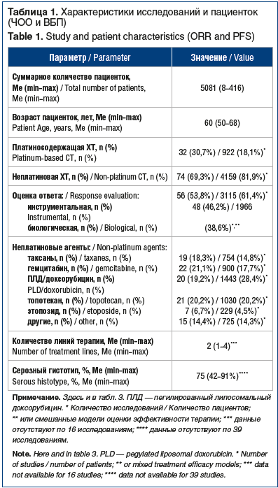 Таблица 1. Характеристики исследований и пациенток (ЧОО и ВБП) Table 1. Study and patient characteristics (ORR and PFS)